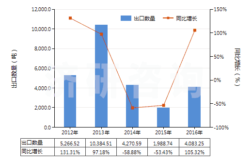 2012-2016年中國天然瀝青(地瀝青)(HS27149010)出口量及增速統(tǒng)計 2012-2016年中國天然瀝青(地瀝青)(HS27149010)出口量及增速統(tǒng)計